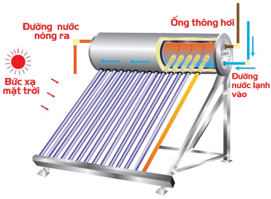 Máy nước nóng năng lượng mặt trời là gì