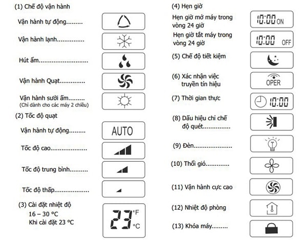 Chức năng phức tạp là nhược điểm của điều hòa Mitsubishi